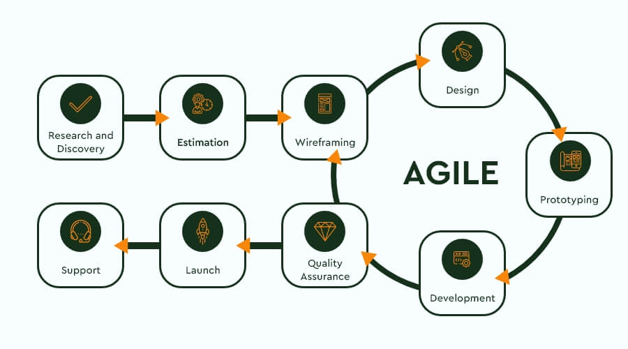 agile