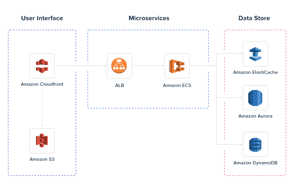amazon-web-services-cloud