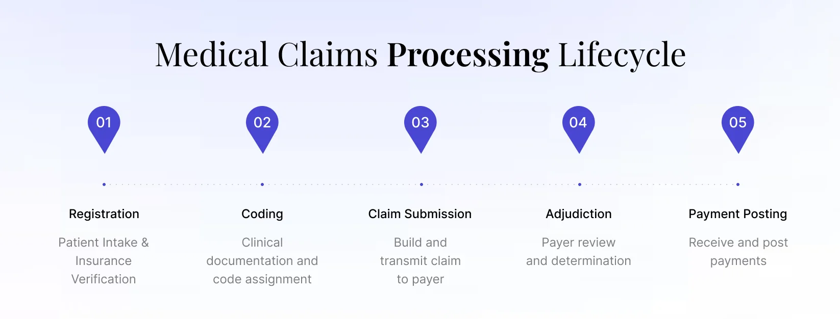 end-to-end-claims-lifecycle